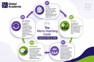 Micro-Teaching Cycle